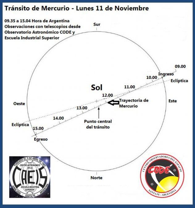Diagrama del tránsito de Mercurio de cómo se verá desde el Hemisferio Sur. Fuente: CODE