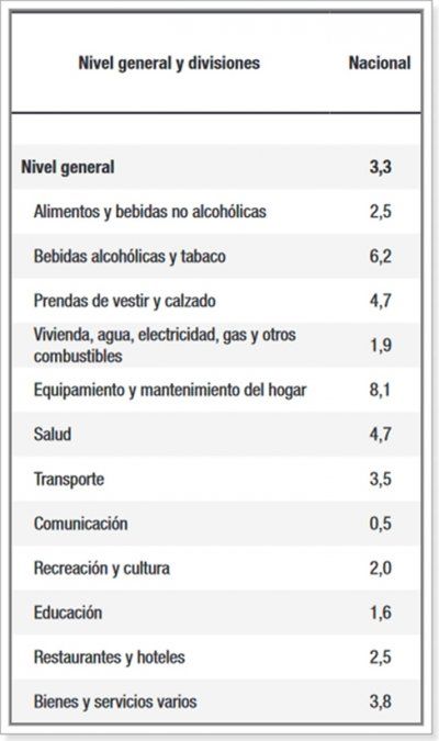 Fuente: Indec