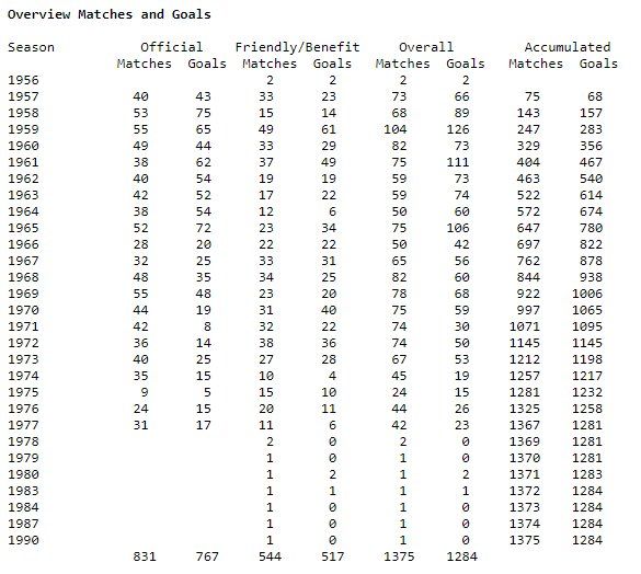 El registro año por año de los goles que contabiliza Pelé. Fuente: Rec.Sport.Soccer Statistics Foundation.