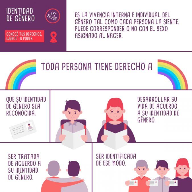 ¿Qué dice la Ley de Identidad de Género? Infografía de Fundación Huésped.
