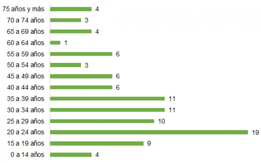 Cantidad de mujeres muertas por usos intencionales de la violencia con elementos de violencia de género por franja etaria. Provincia de Santa Fe. Período 2014 a 2018