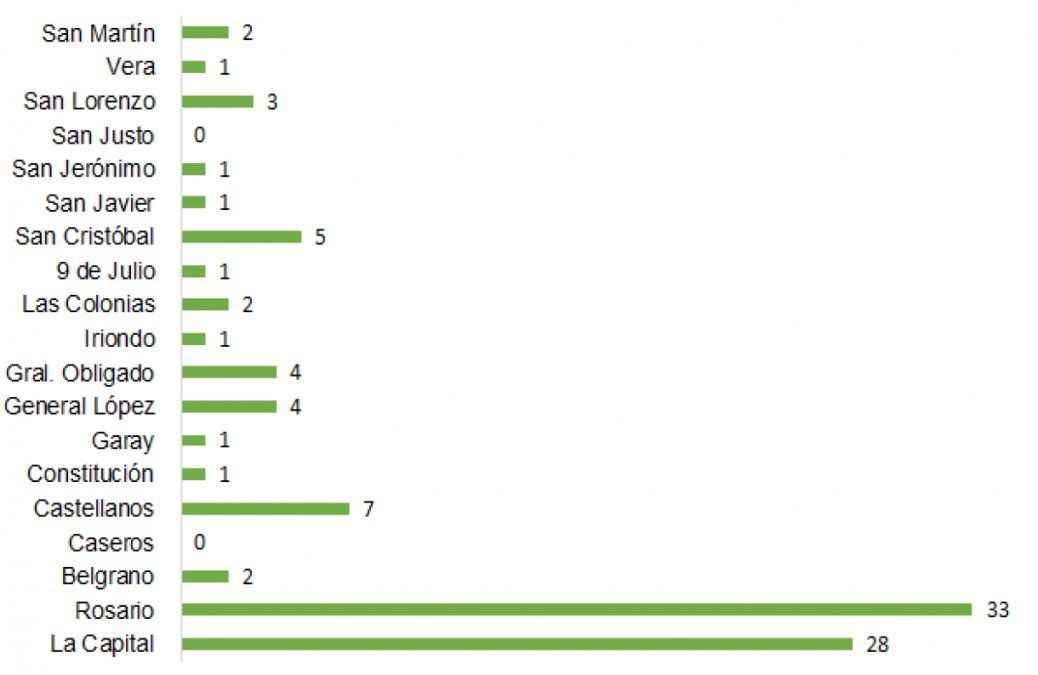 Cantidad de mujeres muertas por usos intencionales de la violencia con elementos de violencia de género por departamento. Provincia de Santa Fe. Período 2014 – 2018.