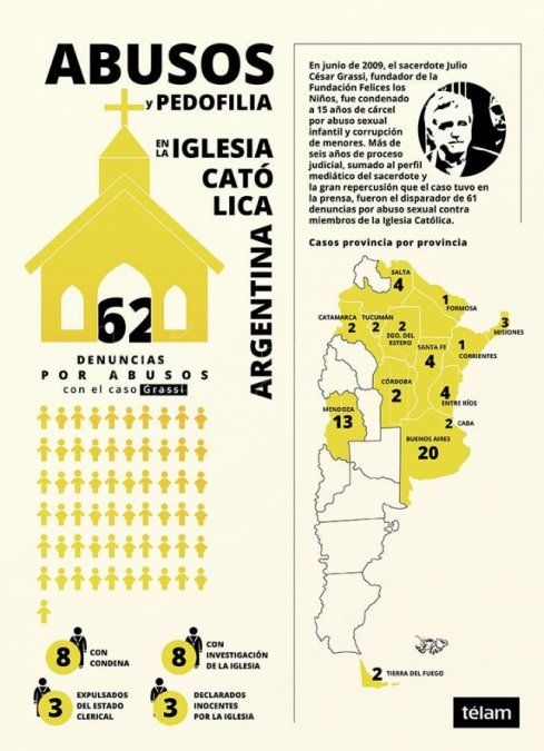 A partir del caso Grassi, al menos 62 curas fueron denunciados por abuso sexual en la Argentina. Fuente: Télam.