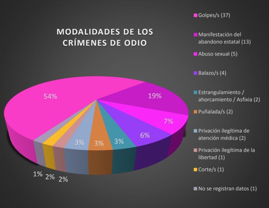 Observatorio Nacional de Crímenes de Odio LGBT.