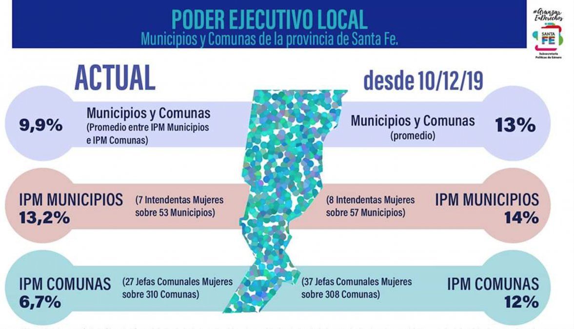 Informe emitido por la Subsecretaría de Políticas de Género de la provincia de Santa Fe. Julio 2019.