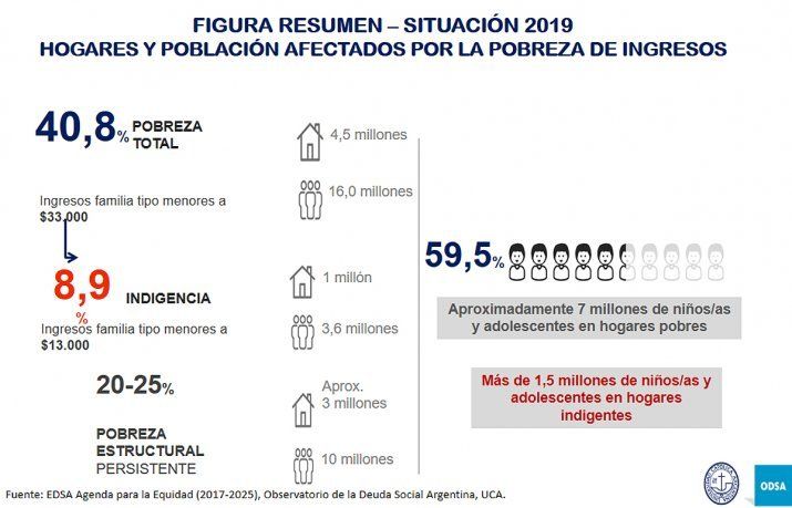 Fuente: Observatorio de la Deuda Social Argentina (UCA).