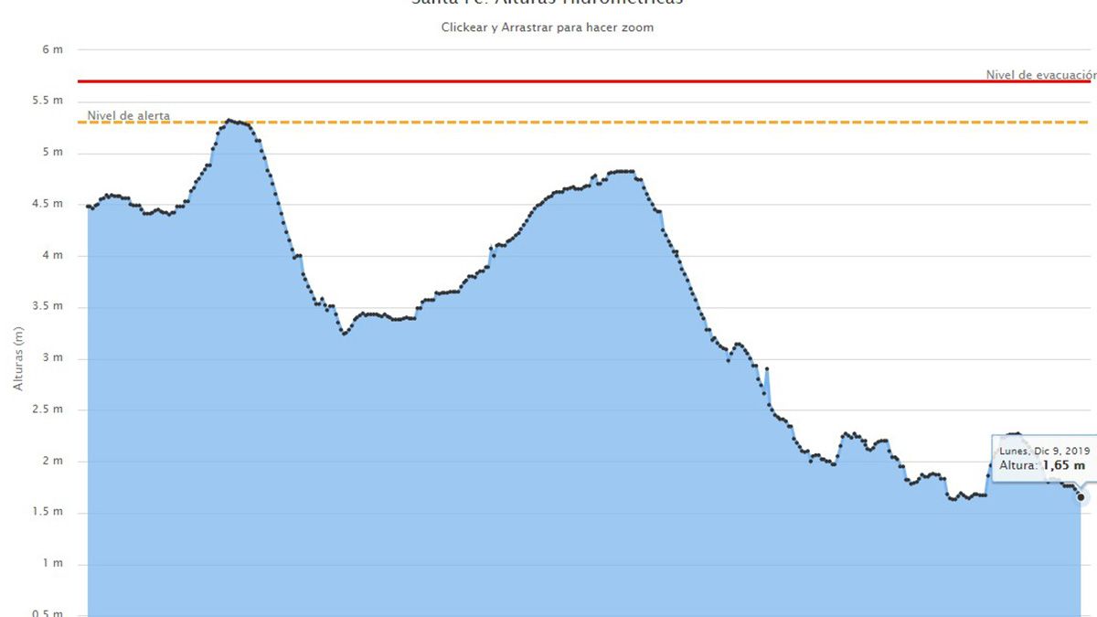 La evolución del río en el puerto de Santa Fe durante el 2019. Fuente: Prefectura Naval Argentina / Gráfico: Centro de Informaciones Meteorológicas (CIM) de la Fich / UNL.