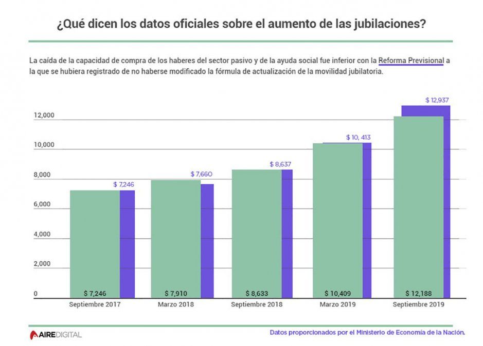 Con información del Ministerio de Economía de la Nación.