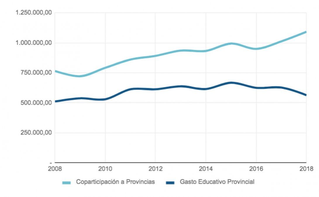 Evolución del gasto de las provincias y transferencias a provincias (coparticipación). Periodo 2008-2018. Pesos constantes 2018. Fuente: Elaboración del Observatorio Argentinos por la Educación en base a datos de la Dirección Nacional de Asuntos Provinciales, Ministerio de Hacienda, y Coordinación General de Estudios de Costos del Sistema Educativo, Ministerio de Educación, Cultura, Ciencia y Tecnología