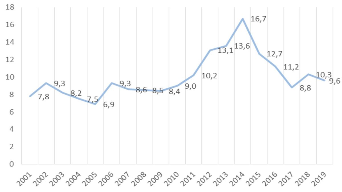 Tasa de homicidios cada 100 mil habitantes. Provincia de Santa Fe. Período 2001 – 2019.