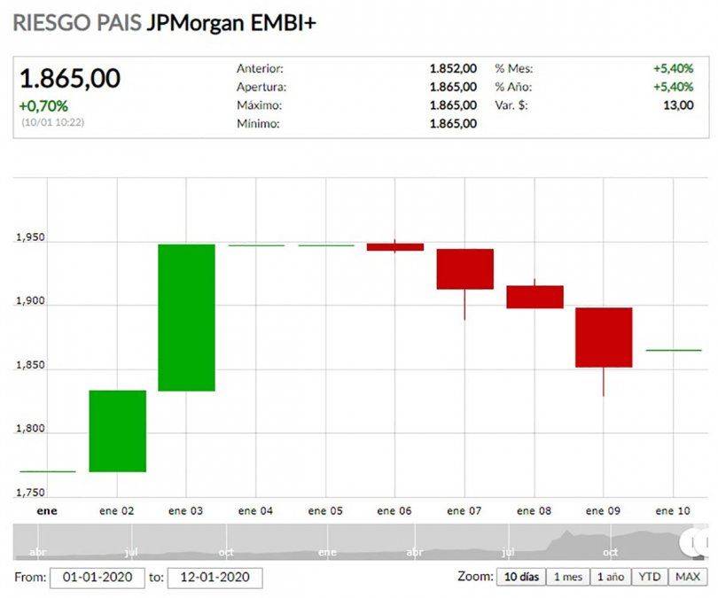 Riesgo país en Argentina desde que empezó el 2020.