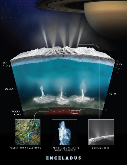 Representación artística que muestra una sección transversal de la corteza de Encélado: las columnas de agua que hay en la superficie de la luna podrían ser producidas por la actividad hidrotermal. National Geographic.