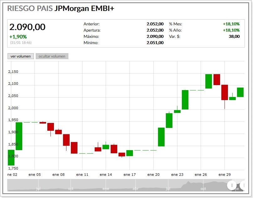 Evolución del Riesgo País durante enero