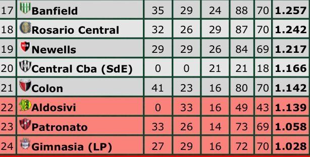 Promedios a falta de dos encuentros para finalizar la fecha 18. Fuente: Promiedos.