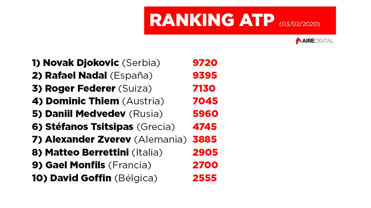 Ranking ATP este lunes 03/02/2020.