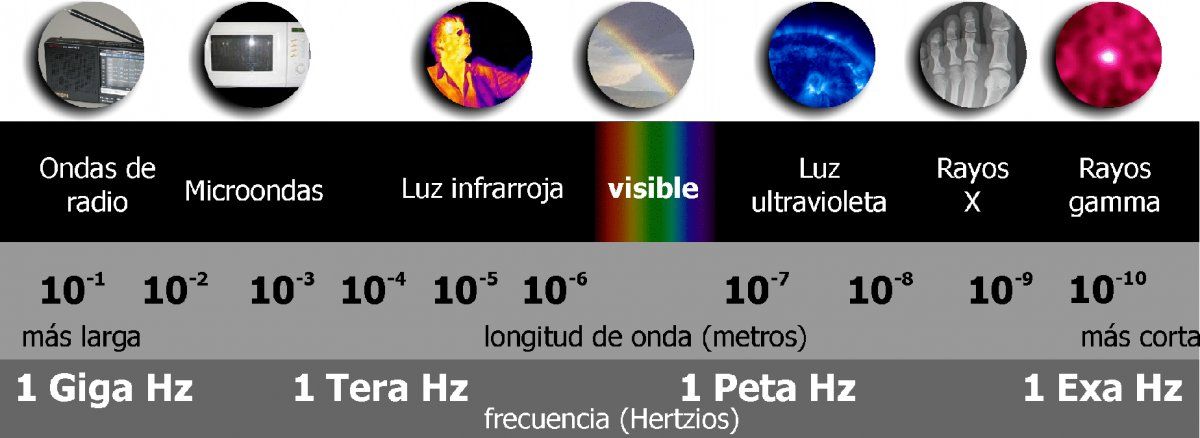 El espectro electromagnético.