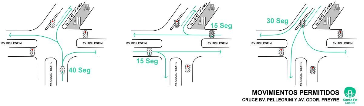Gráfico de movimientos permitidos y tiempos de semaforización en el cruce de bulevar Pellegrini y las avenidas Gobernador Freyre y López y Planes. Gentileza Municipalidad de Santa Fe.