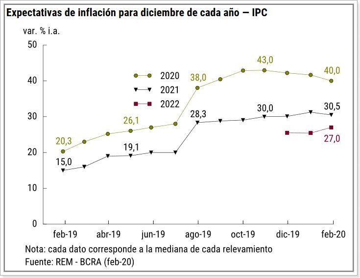 Fuente: BCRA