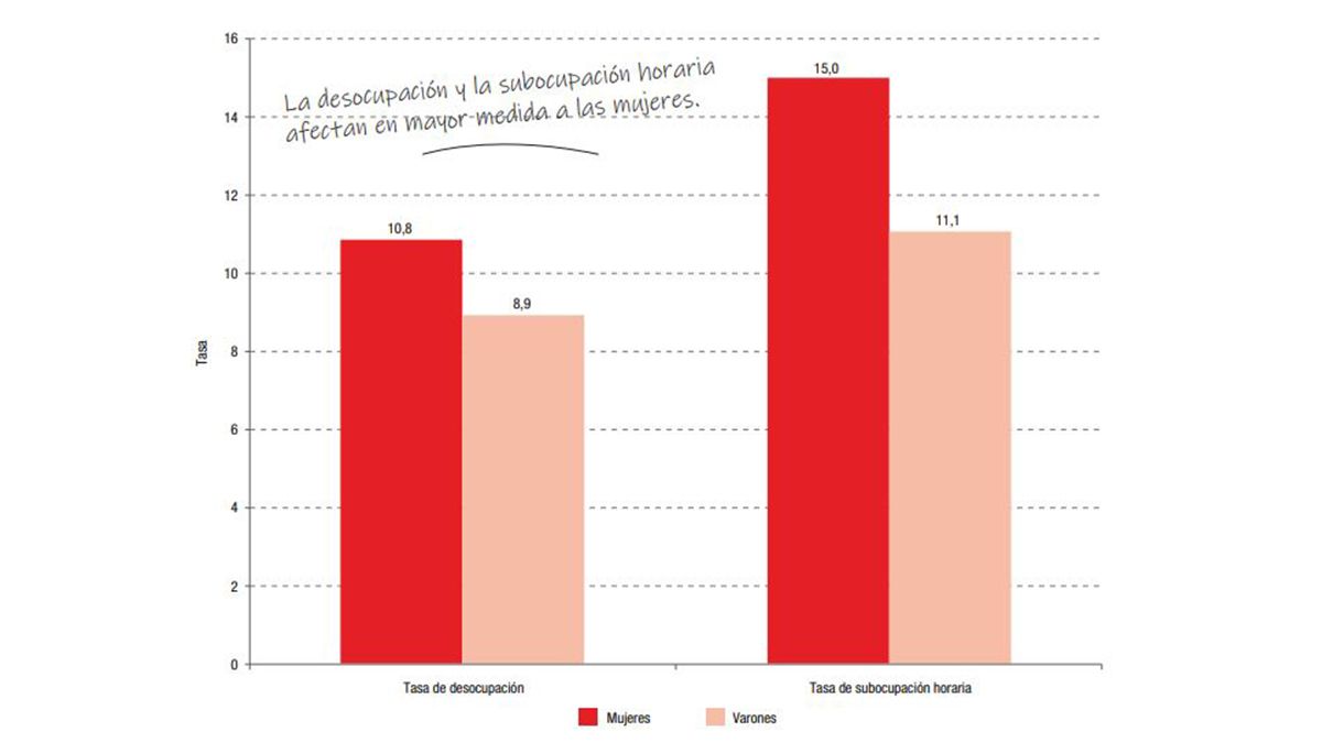 Tasa de desocupación y subocupación horaria, según género.