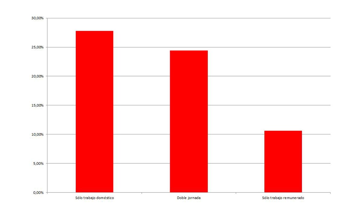 Malestar psicológico de las mujeres, según desempeño laboral.
