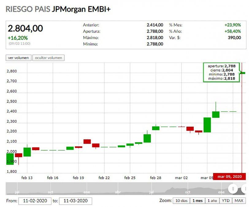 El riesgo país roza los 2.800 puntos y alcanza su mayor nivel desde 2005.
