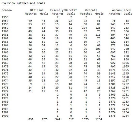 El registro año por año de los goles que contabiliza Pelé. Fuente: Rec.Sport.Soccer Statistics Foundation.