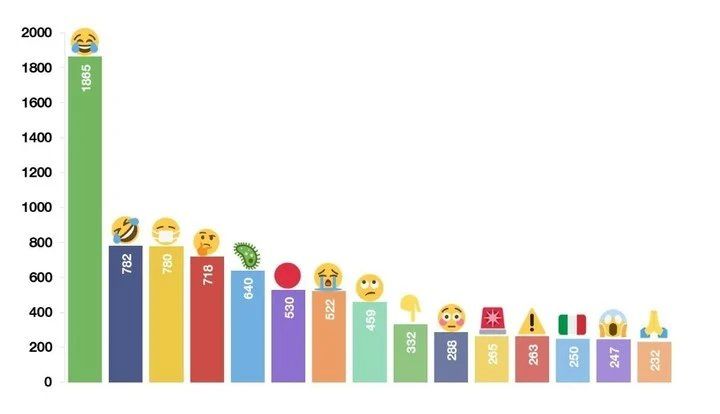 Cuáles son los emojis más utilizados en las redes sociales para hablar del coronavirus.