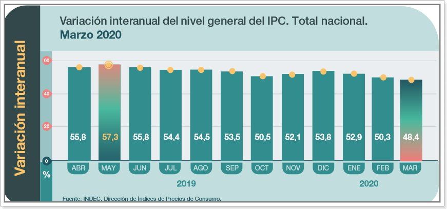 Fuente: Indec