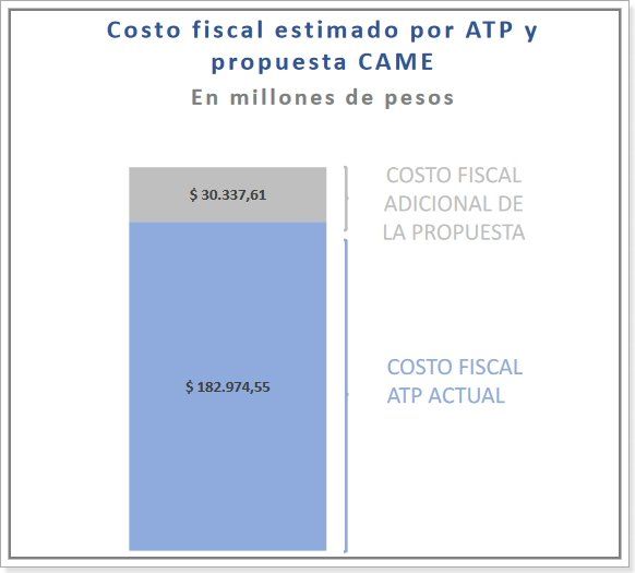 Según Came, la propuesta implicaría $ 30.338 millones adicionales.