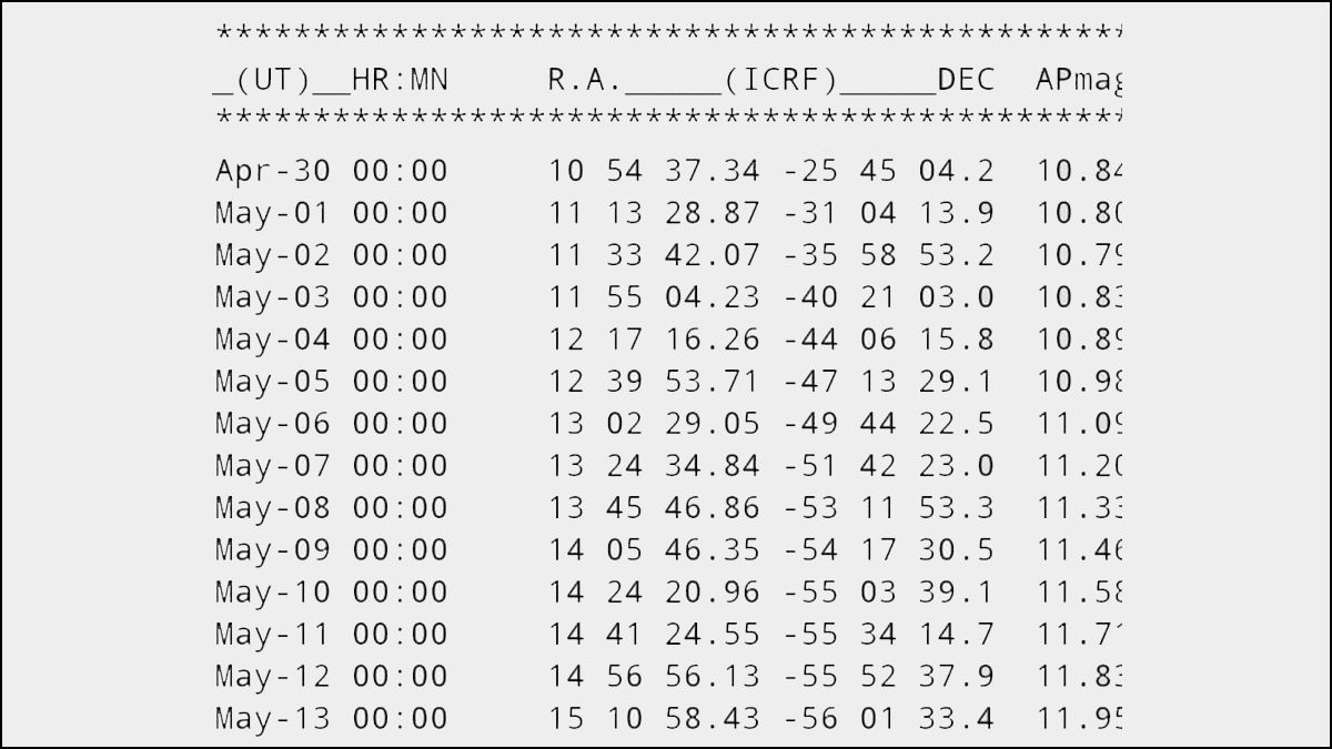 La tabla de coordenadas celestes muestra por dónde se verá el asteroide los siguientes días.