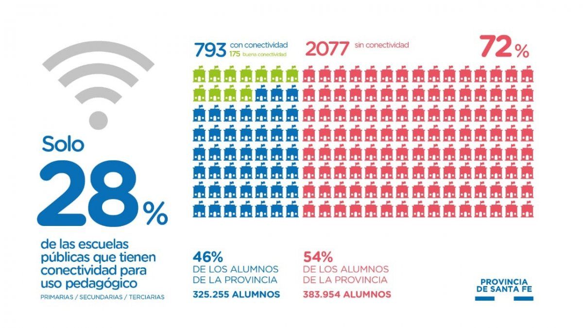 Apenas una de cada tres escuelas públicas de la provincia de Santa Fe cuenta con conectividad a Internet que le permite aplicar la tecnología a los contenidos pedagógicos. En el resto de los casos, sólo tienen Internet para usos administrativos.