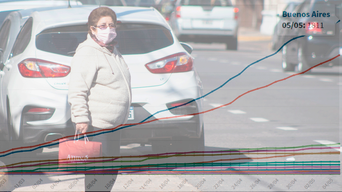 Santa Fe bajó un puesto en el ranking de las provincias con más casos de coronavirus y está sexta