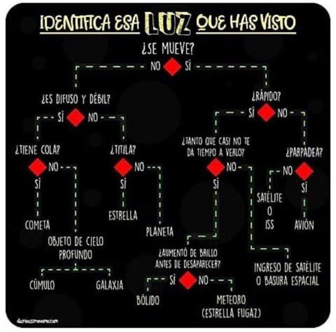El test para distinguir qué es lo que se está viendo en el cielo.
