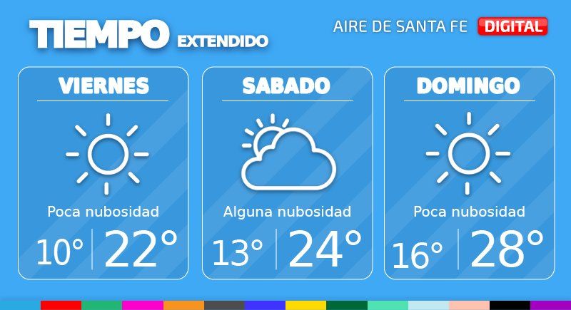 La mínima para este viernes está prevista en 10° y la máxima alcanzará los 22°.