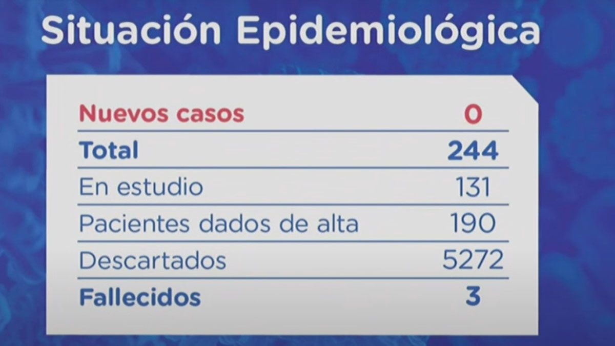 En Santa Fe casi el 80% de los pacientes con Covid-19 está recuperado.