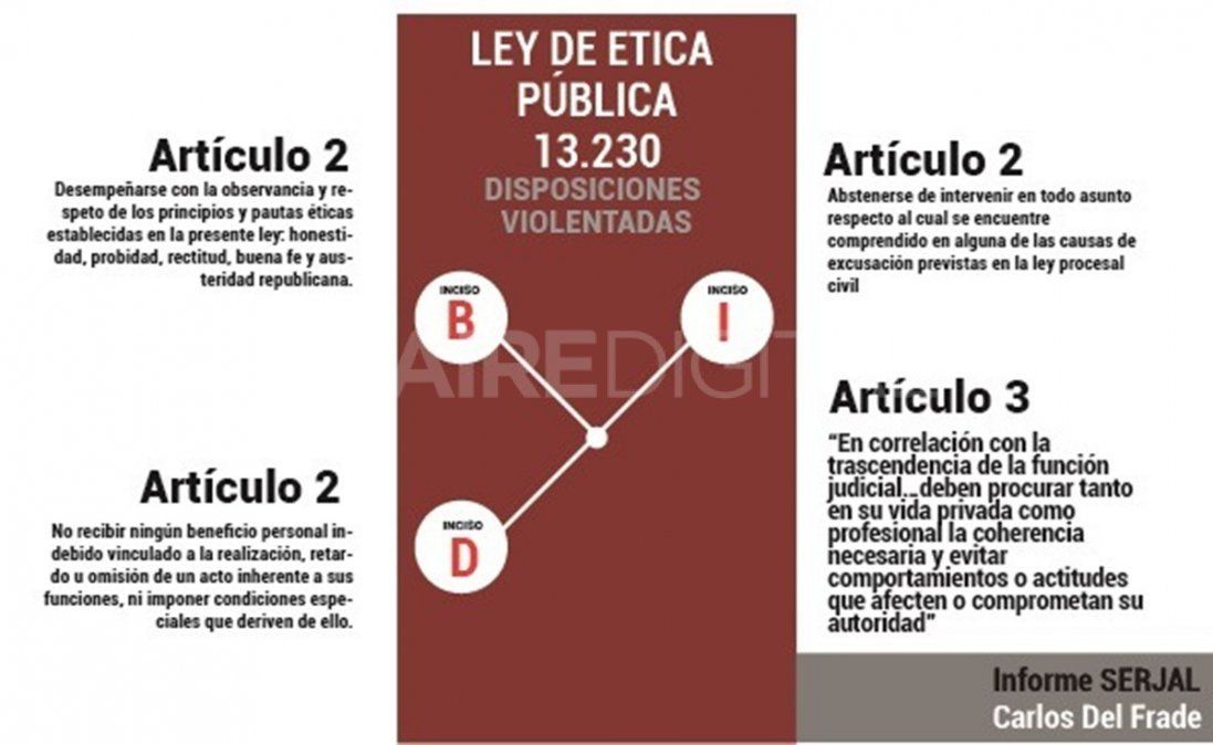 El fiscal regional de Rosario tampoco habría respetado la ley de ética pública
