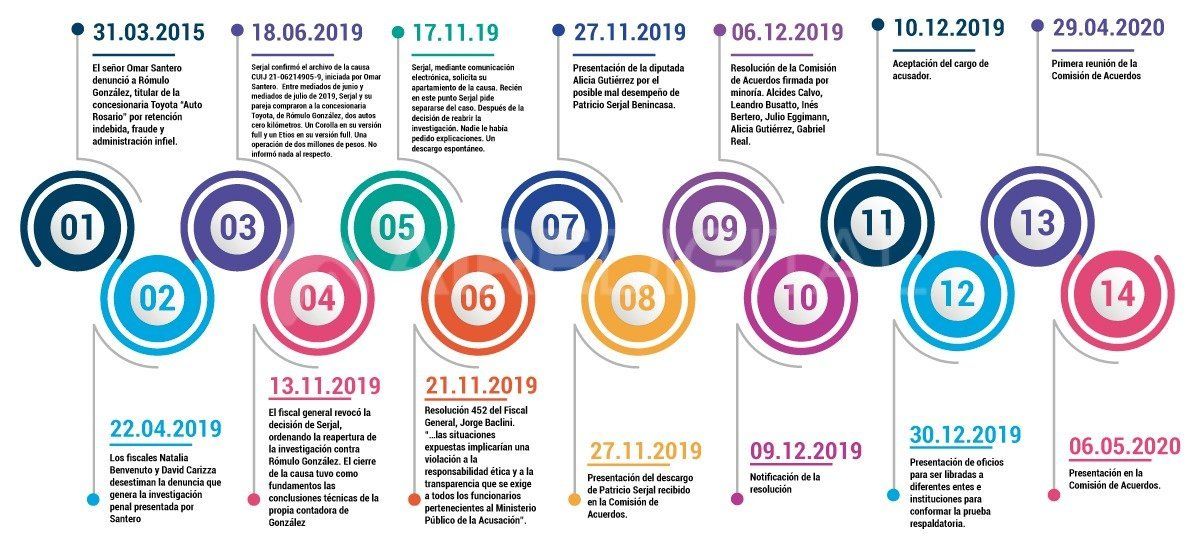 Las sospechas que pesan sobre Serjal, en orden cronológico