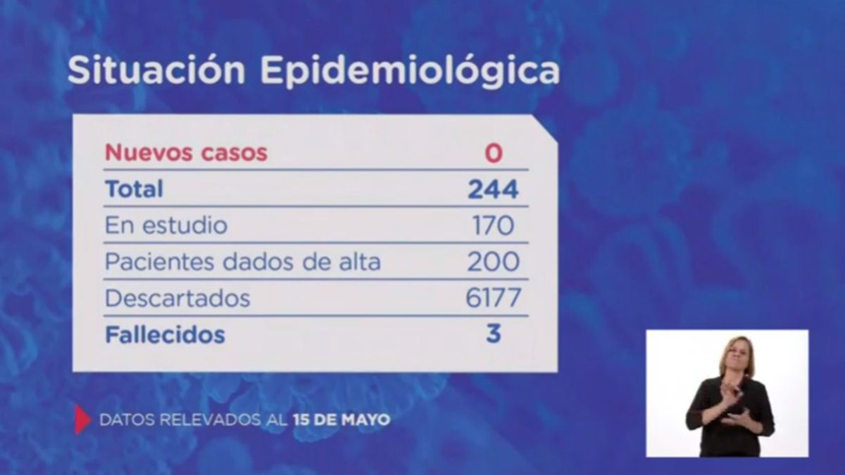 La provincia confirmó que de los 244 casos positivos, el 82% está recuperado. En tanto 170 siguen en estudio y 6177 fueron descartados.