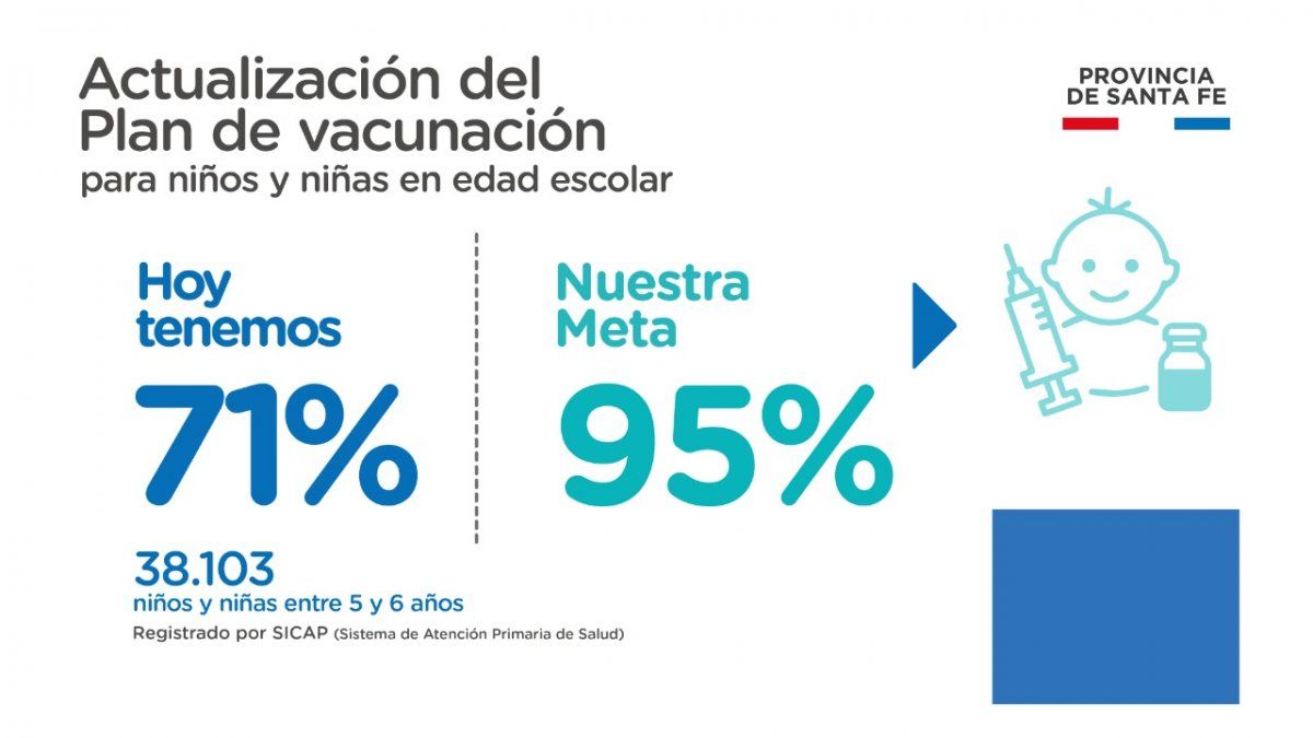 El gobierno de la provincia de Santa Fe lanzó el Plan de vacunación con una meta del 95% de niños y niñas vacunados.