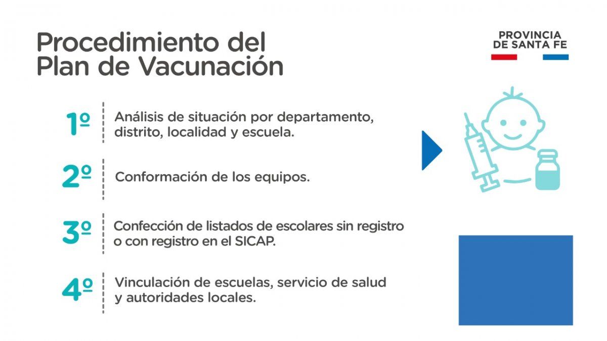Las cuatro etapas del procedimiento del Plan de vacunación.