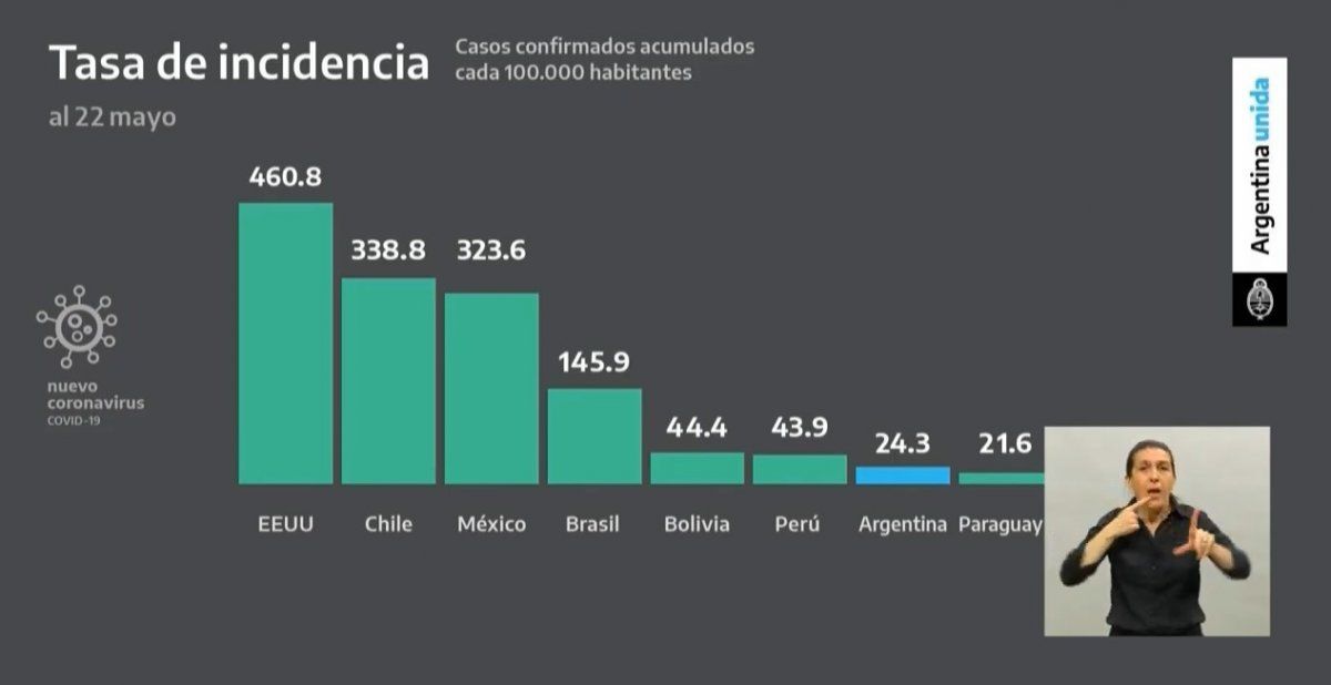 La tasa de incidencia, según el Ministerio de Salud de la Nación.