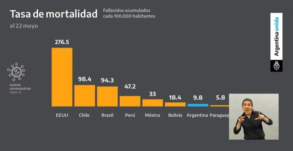 Tasa de mortalidad de coronavirus, según el Ministerio de Salud de la Nación.