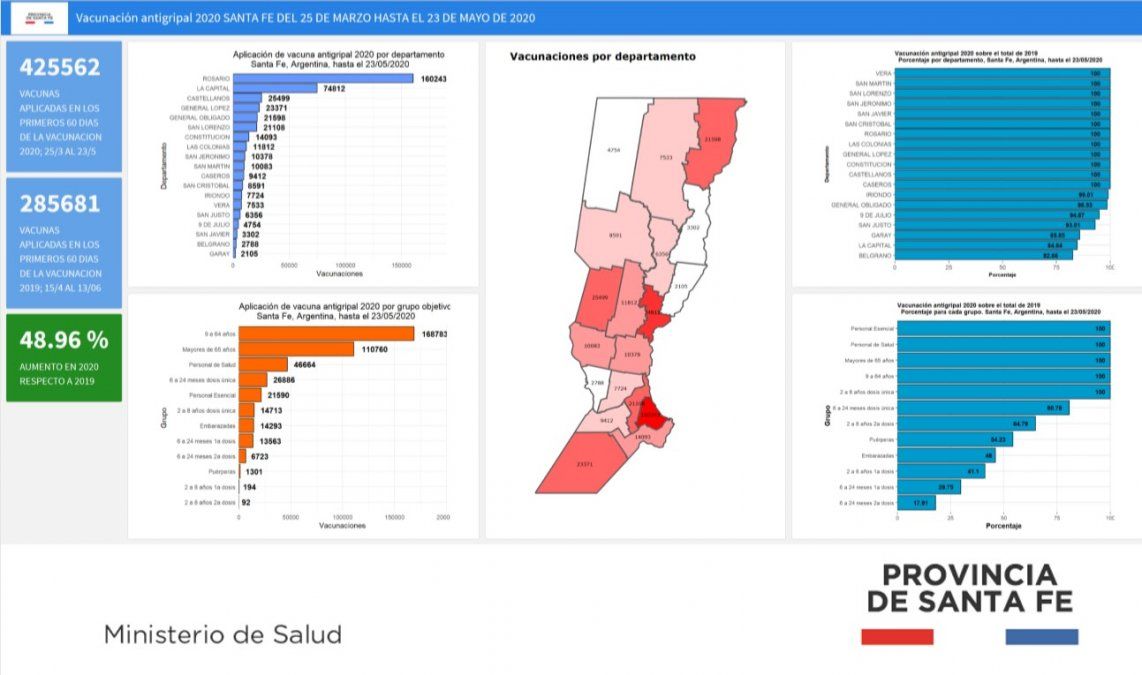 La cantidad de vacunas aplicadas hasta el 23 de mayo en la provincia y la comparación con la misma fecha de 2019.