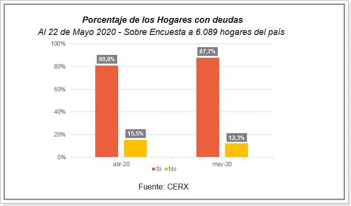 En plena cuarentena, casi nueve de cada diez familias argentinas quedaron endeudadas.