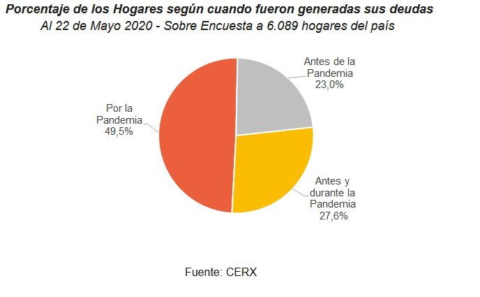 Para casi la mitad de los hogares, sus deudas fueron provocadas por la pandemia. 