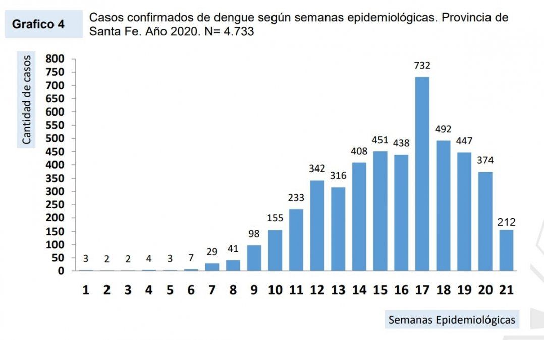 Este gráfico permite observar cuántos casos de dengue se confirmaron en cada semana epidemiológica, a partir del 1 de enero.