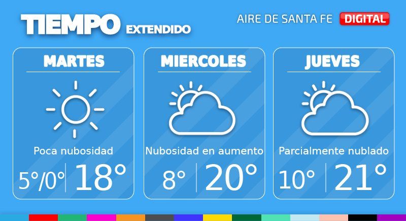 El ingreso de aire frío a la región provoca un nuevo descenso en las temperaturas, este fenómeno se hará sentir este martes con una temperatura mínima de 5° en zona céntrica y 0° en zona suburbana.