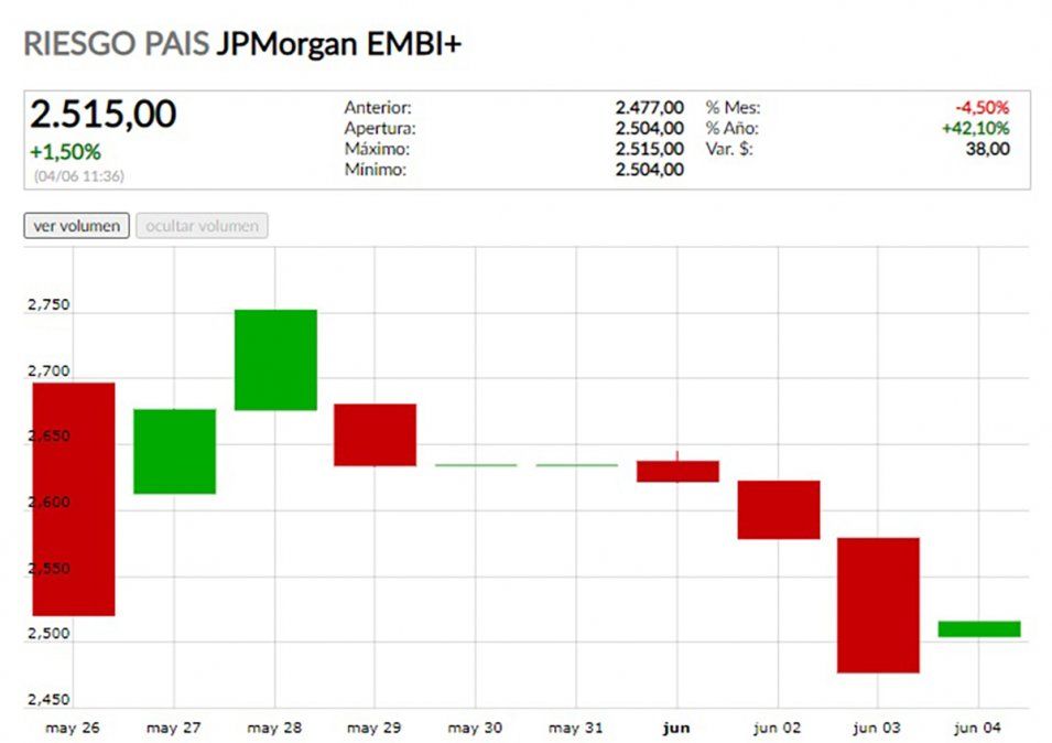 La evolución del riesgo país los últimos 10 días, hasta el 04 de mayo del 2020 en Argentina.