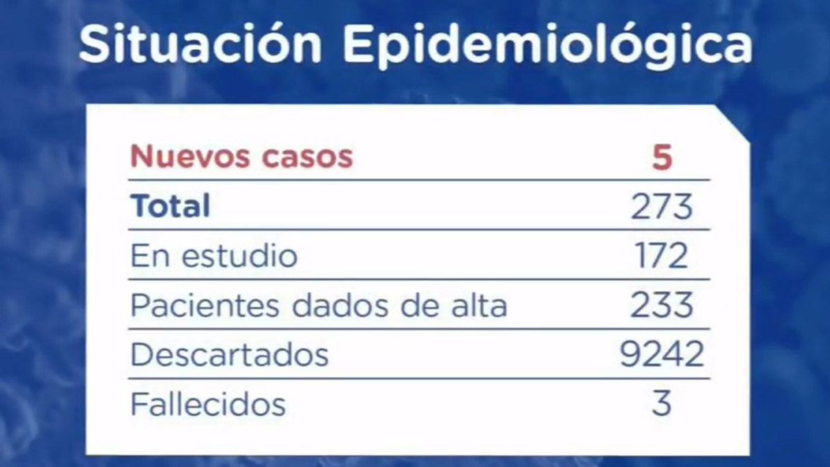 El Ministerio de Salud confirmó cinco nuevos casos positivos de coronavirus en el norte de la provincia.