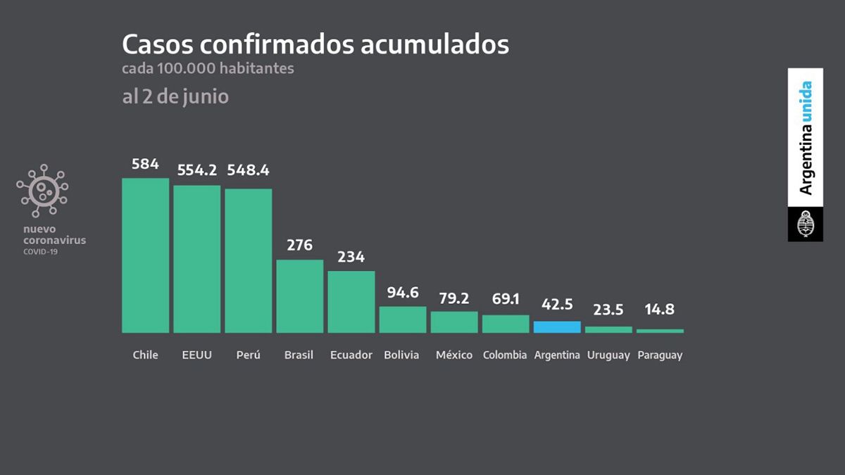 Cuadro de casos confirmados por cada 100.000 habitantes hasta el 2 de junio.